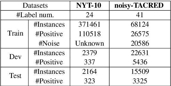 Figure 2 for SENT: Sentence-level Distant Relation Extraction via Negative Training