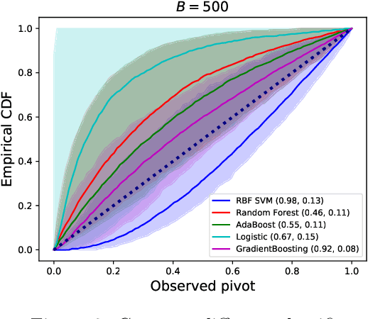 Figure 4 for Black-box Selective Inference via Bootstrapping