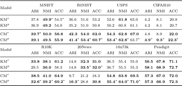 Figure 2 for Joint Optimization of an Autoencoder for Clustering and Embedding