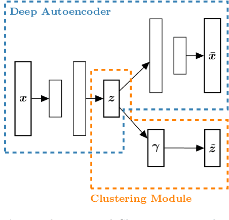 Figure 4 for Joint Optimization of an Autoencoder for Clustering and Embedding