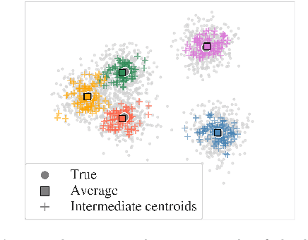 Figure 1 for Joint Optimization of an Autoencoder for Clustering and Embedding