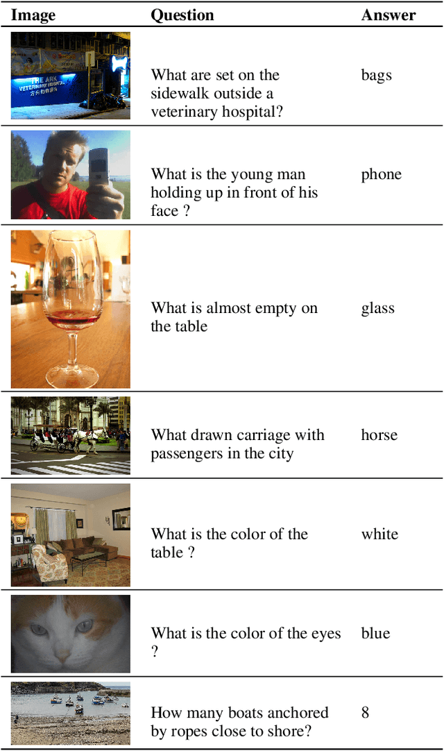 Figure 3 for Self-Supervised VQA: Answering Visual Questions using Images and Captions