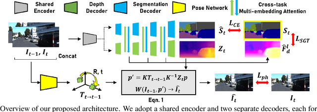 Figure 3 for Fine-grained Semantics-aware Representation Enhancement for Self-supervised Monocular Depth Estimation