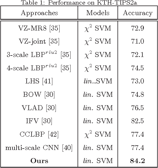 Figure 2 for Probing the Intra-Component Correlations within Fisher Vector for Material Classification