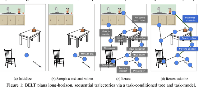 Figure 1 for Broadly-Exploring, Local-Policy Trees for Long-Horizon Task Planning