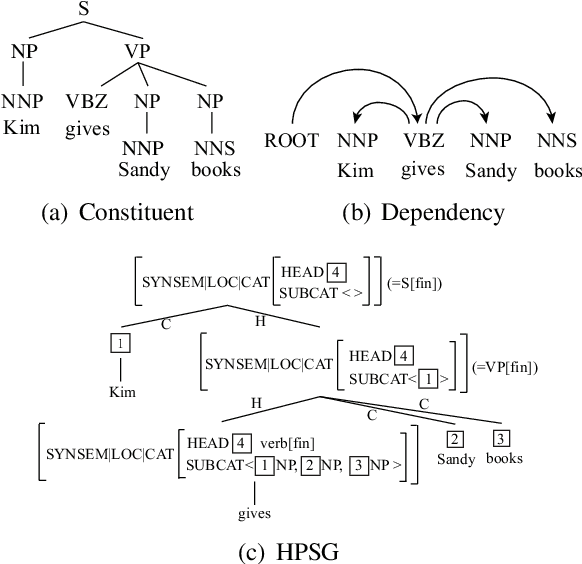 Figure 1 for Head-Driven Phrase Structure Grammar Parsing on Penn Treebank