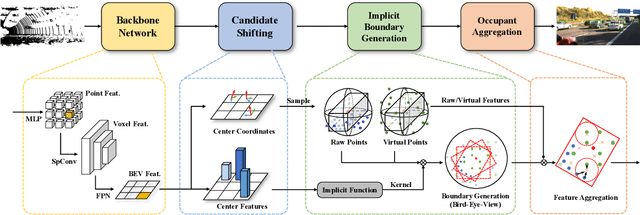 Figure 3 for ImpDet: Exploring Implicit Fields for 3D Object Detection