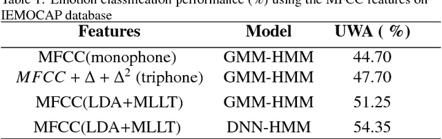 Figure 2 for DNN-HMM based Speaker Adaptive Emotion Recognition using Proposed Epoch and MFCC Features