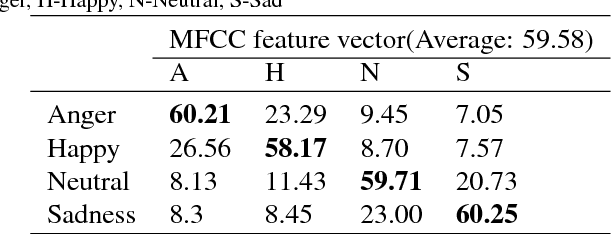 Figure 4 for DNN-HMM based Speaker Adaptive Emotion Recognition using Proposed Epoch and MFCC Features