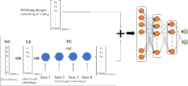 Figure 2 for A Simple and Effective Approach to the Story Cloze Test