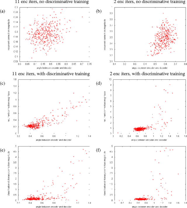 Figure 4 for Discriminative Recurrent Sparse Auto-Encoders