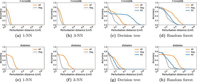 Figure 2 for Adversarial Examples for Non-Parametric Methods: Attacks, Defenses and Large Sample Limits
