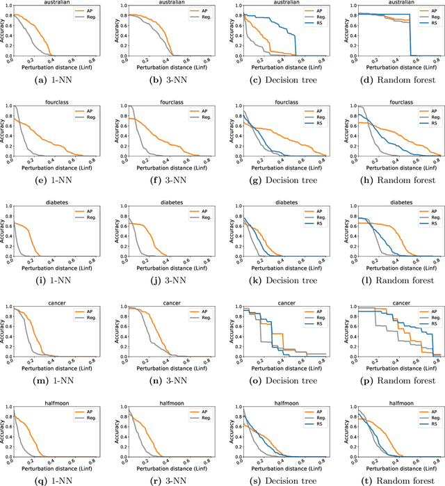 Figure 4 for Adversarial Examples for Non-Parametric Methods: Attacks, Defenses and Large Sample Limits