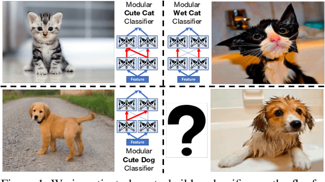 Figure 1 for Task-Driven Modular Networks for Zero-Shot Compositional Learning