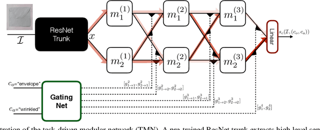 Figure 3 for Task-Driven Modular Networks for Zero-Shot Compositional Learning