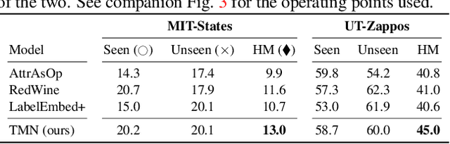 Figure 4 for Task-Driven Modular Networks for Zero-Shot Compositional Learning