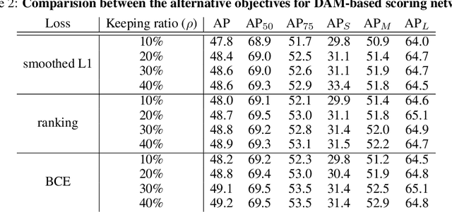 Figure 4 for Sparse DETR: Efficient End-to-End Object Detection with Learnable Sparsity