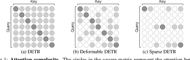 Figure 1 for Sparse DETR: Efficient End-to-End Object Detection with Learnable Sparsity