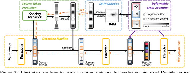 Figure 3 for Sparse DETR: Efficient End-to-End Object Detection with Learnable Sparsity