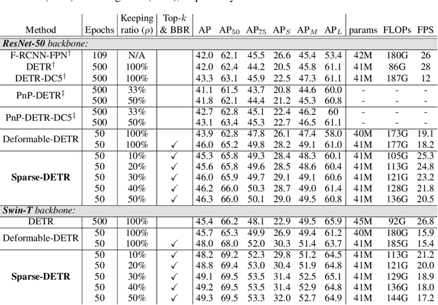 Figure 2 for Sparse DETR: Efficient End-to-End Object Detection with Learnable Sparsity
