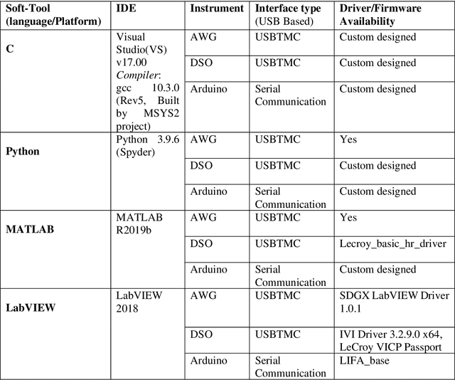 Figure 2 for LabVIEW is faster and C is economical interfacing tool for UCT automation