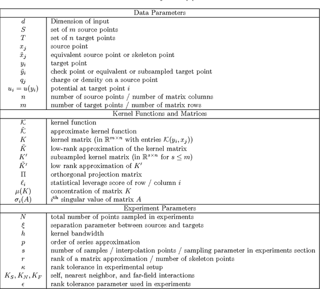 Figure 1 for Far-Field Compression for Fast Kernel Summation Methods in High Dimensions