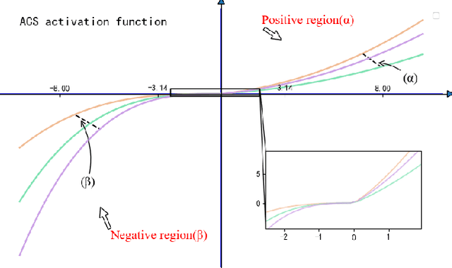 Figure 3 for AIS: A nonlinear activation function for industrial safety engineering