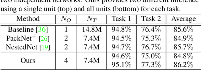 Figure 2 for Deep Virtual Networks for Memory Efficient Inference of Multiple Tasks