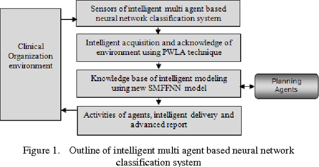 Figure 1 for A Framework For Intelligent Multi Agent System Based Neural Network Classification Model