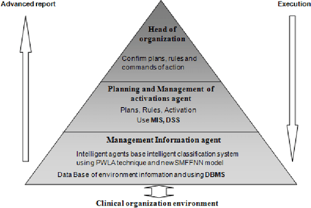 Figure 2 for A Framework For Intelligent Multi Agent System Based Neural Network Classification Model