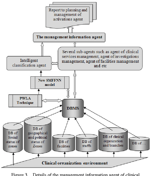 Figure 3 for A Framework For Intelligent Multi Agent System Based Neural Network Classification Model