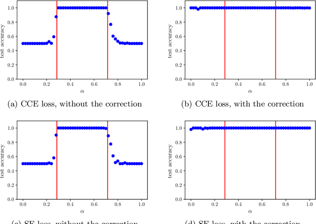 Figure 4 for A Non-Intrusive Correction Algorithm for Classification Problems with Corrupted Data