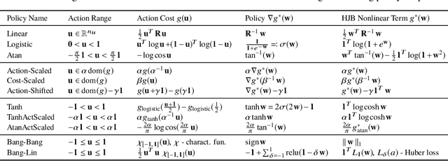 Figure 1 for HJB Optimal Feedback Control with Deep Differential Value Functions and Action Constraints