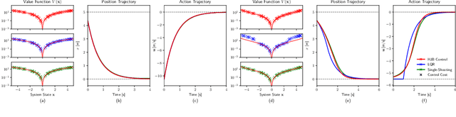 Figure 3 for HJB Optimal Feedback Control with Deep Differential Value Functions and Action Constraints