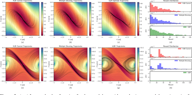 Figure 4 for HJB Optimal Feedback Control with Deep Differential Value Functions and Action Constraints