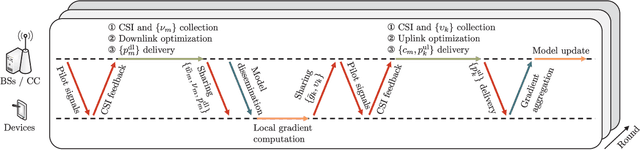 Figure 3 for Interference Management for Over-the-Air Federated Learning in Multi-Cell Wireless Networks