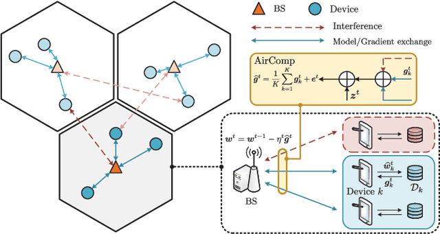 Figure 1 for Interference Management for Over-the-Air Federated Learning in Multi-Cell Wireless Networks