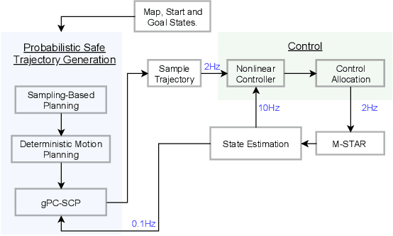 Figure 4 for Trajectory Optimization of Chance-Constrained Nonlinear Stochastic Systems for Motion Planning and Control