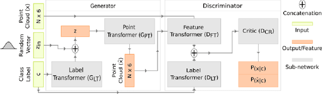 Figure 2 for A Progressive Conditional Generative Adversarial Network for Generating Dense and Colored 3D Point Clouds