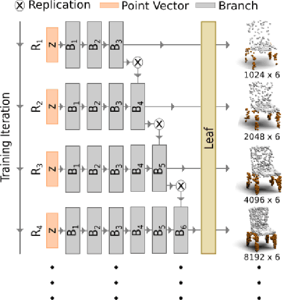 Figure 4 for A Progressive Conditional Generative Adversarial Network for Generating Dense and Colored 3D Point Clouds