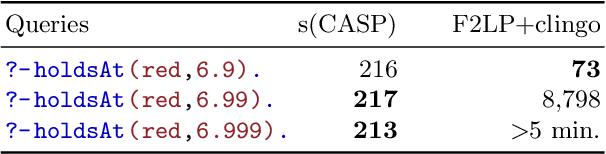 Figure 2 for Modeling and Reasoning in Event Calculus using Goal-Directed Constraint Answer Set Programming