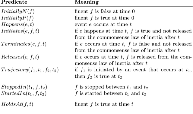 Figure 1 for Modeling and Reasoning in Event Calculus using Goal-Directed Constraint Answer Set Programming