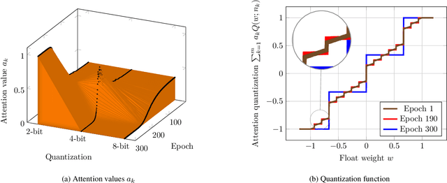 Figure 3 for DNN Quantization with Attention