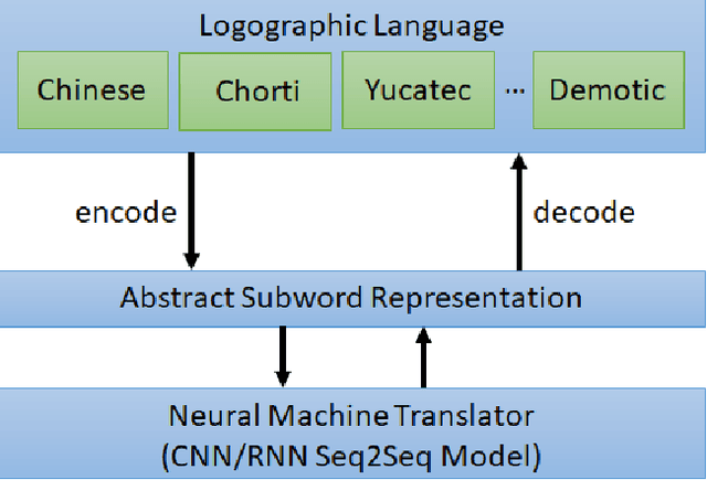 Figure 1 for Logographic Subword Model for Neural Machine Translation