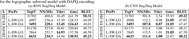 Figure 4 for Logographic Subword Model for Neural Machine Translation