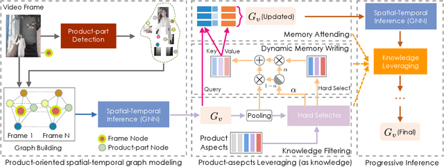 Figure 3 for Poet: Product-oriented Video Captioner for E-commerce