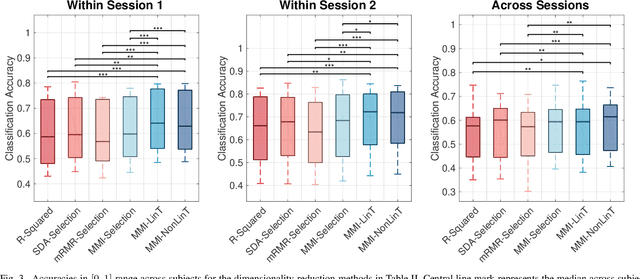 Figure 3 for Information Theoretic Feature Transformation Learning for Brain Interfaces