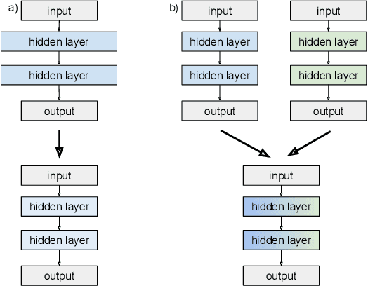 Figure 1 for Merging of neural networks