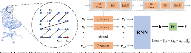 Figure 3 for MortonNet: Self-Supervised Learning of Local Features in 3D Point Clouds