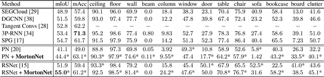 Figure 4 for MortonNet: Self-Supervised Learning of Local Features in 3D Point Clouds